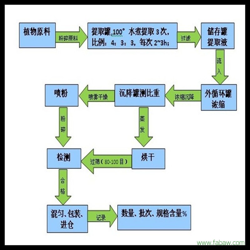 工艺流程3