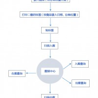 二维码出入库系统 扫描器操作 二维码自动生成 成本低 可定制
