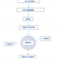 工序数据信息统计追溯查询系统 二维码追溯各道工序状态 可定制